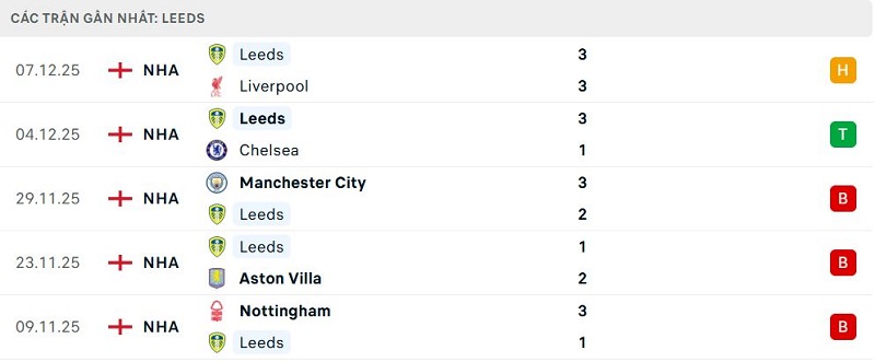 Phong độ Leeds 5 trận đã qua Phong độ Leeds 5 trận đã qua