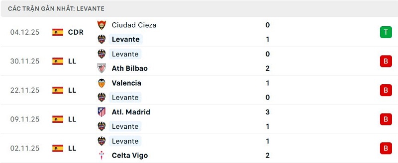 Phong độ Levante 5 trận đã qua Phong độ Levante 5 trận đã qua