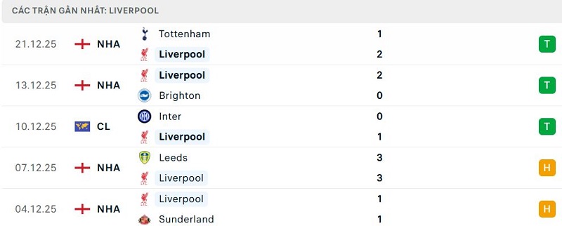 Phong độ Liverpool 5 trận đã qua