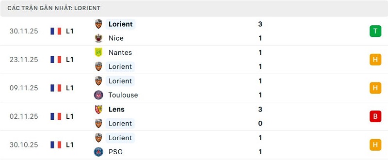 Phong độ Lorient 5 trận đã qua Phong độ Lorient 5 trận đã qua