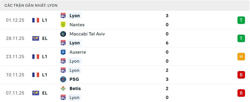 Phong độ Lyon 5 trận đã qua Phong độ Lyon 5 trận đã qua