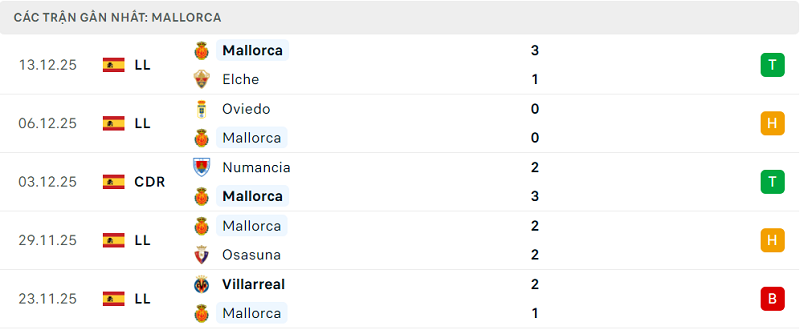 Phong độ Mallorca 5 trận đã qua Phong độ Mallorca 5 trận đã qua