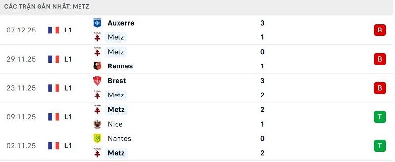 Phong độ Metz 5 trận đã qua Phong độ Metz 5 trận đã qua