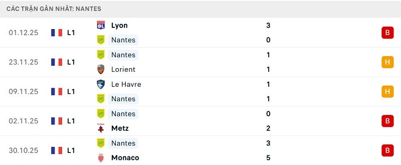 Phong độ Nantes 5 trận đã qua Phong độ Nantes 5 trận đã qua