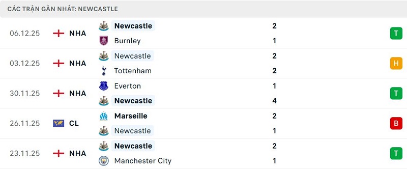 Phong độ Newcastle 5 trận đã qua