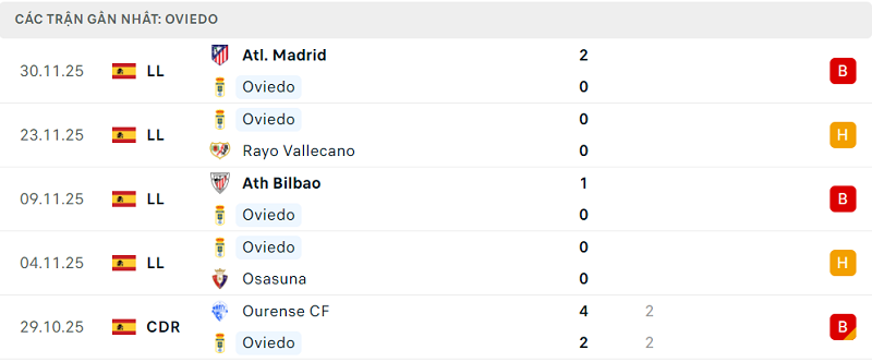 Phong độ Oviedo 5 trận đã qua Phong độ Oviedo 5 trận đã qua
