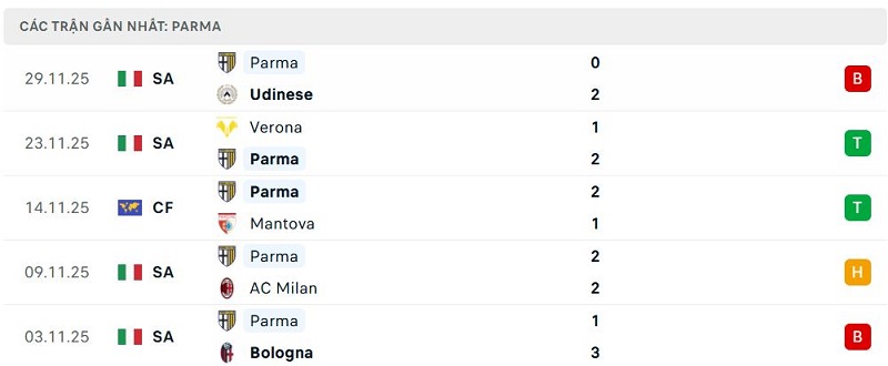 Phong độ Parma 5 trận đã qua Phong độ Parma 5 trận đã qua