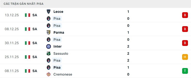 Phong độ Pisa 5 trận đã qua Phong độ Pisa 5 trận đã qua