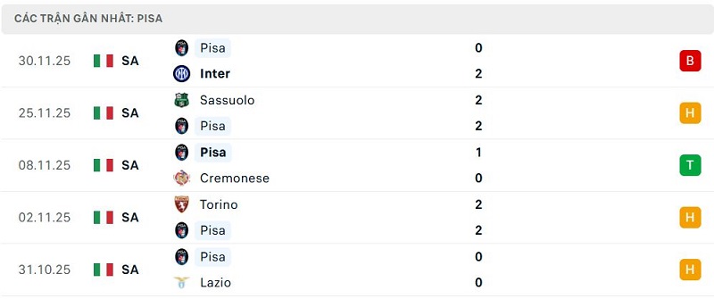 Phong độ Pisa 5 trận đã qua Phong độ Pisa 5 trận đã qua