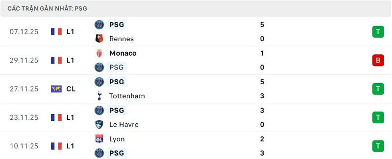 Phong độ PSG 5 trận đã qua Phong độ PSG 5 trận đã qua