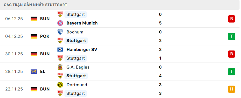 Phong độ Stuttgart 5 trận đã qua Phong độ Stuttgart 5 trận đã qua