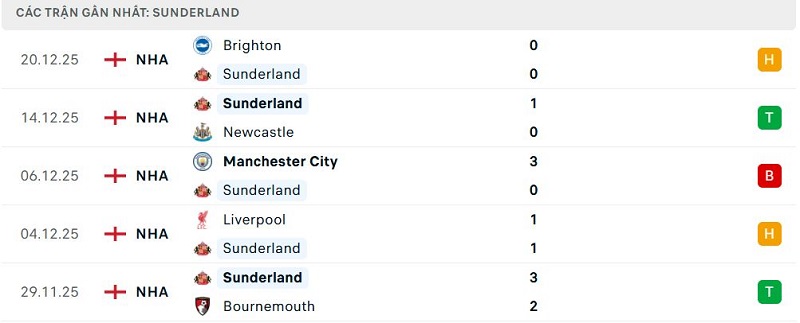 Phong độ Sunderland 5 trận đã qua Phong độ Sunderland 5 trận đã qua