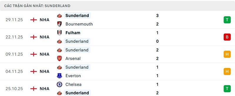 Phong độ Sunderland 5 trận đã qua Phong độ Sunderland 5 trận đã qua