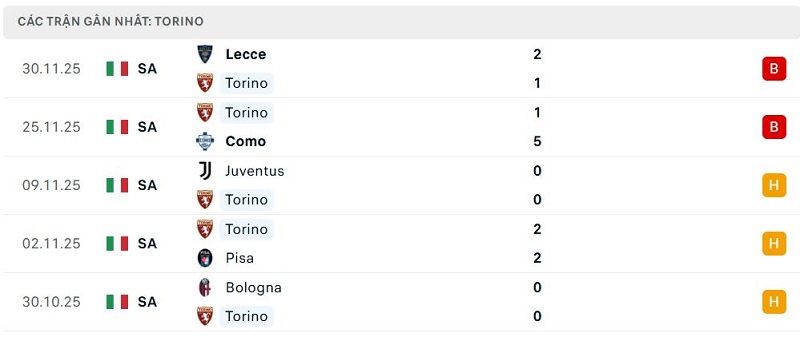 Phong độ Torino 5 trận đã qua Phong độ Torino 5 trận đã qua