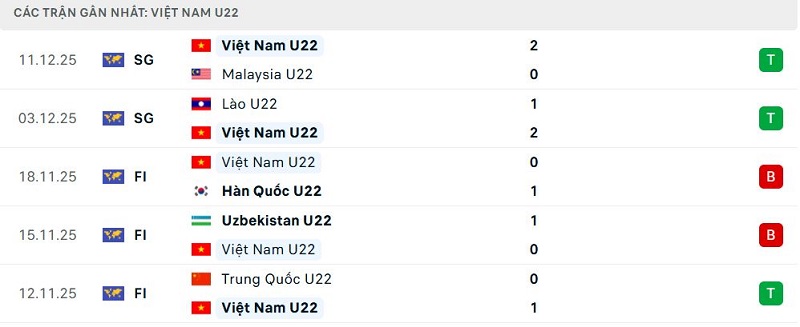Phong độ Việt Nam U22 5 trận đã qua Phong độ Việt Nam U22 5 trận đã qua