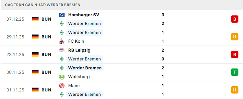 Phong độ Werder Bremen 5 trận đã qua Phong độ Werder Bremen 5 trận đã qua