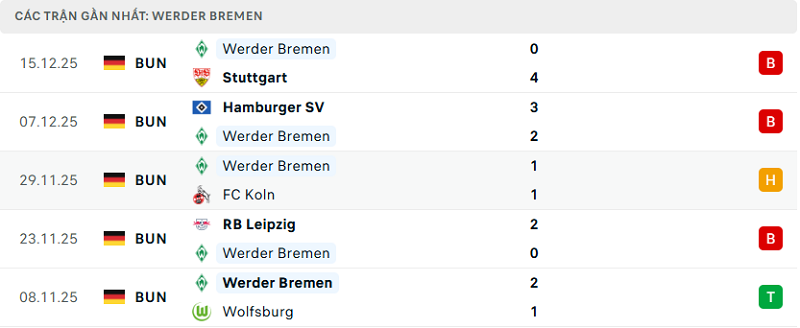 Phong độ Werder Bremen 5 trận đã qua Phong độ Werder Bremen 5 trận đã qua