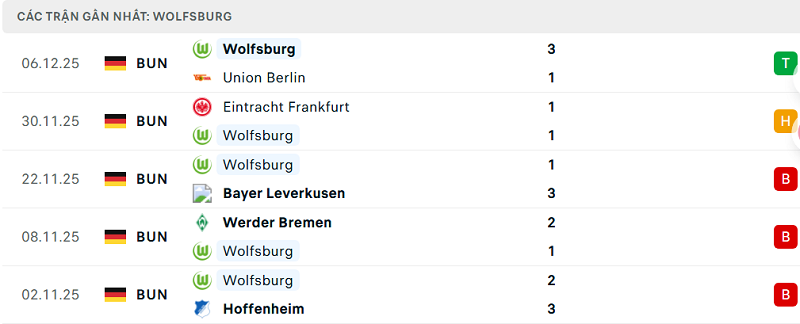 Phong độ Wolfsburg 5 trận đã qua Phong độ Wolfsburg 5 trận đã qua