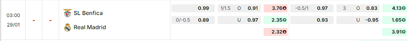 Bảng kèo mới nhất trận Benfica vs Real Madrid