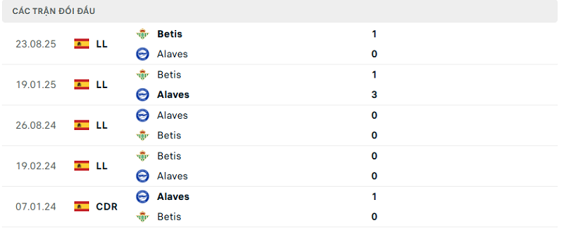 Lịch sử đối đầu Alaves vs Betis Lịch sử đối đầu Alaves vs Betis