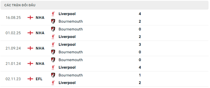 Lịch sử đối đầu Bournemouth vs Liverpool Lịch sử đối đầu Bournemouth vs Liverpool