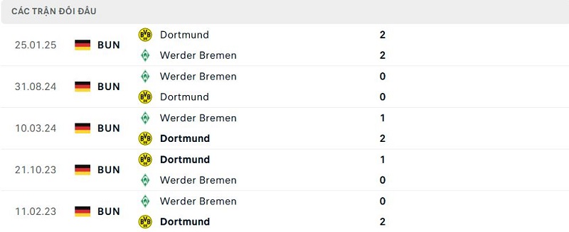 Lịch sử đối đầu Dortmund vs Werder Bremen Lịch sử đối đầu Dortmund vs Werder Bremen