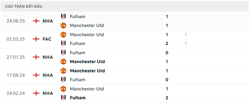 Lịch sử đối đầu Manchester Utd vs Fulham Lịch sử đối đầu Manchester Utd vs Fulham