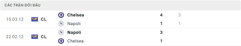 Lịch sử đối đầu Napoli vs Chelsea Lịch sử đối đầu Napoli vs Chelsea