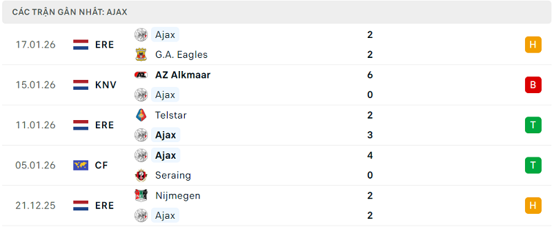 Phong độ Ajax 5 trận đã qua