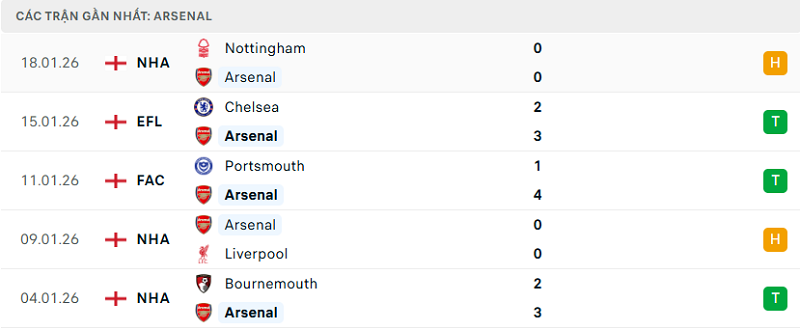 Phong độ Arsenal 5 trận đã qua Phong độ Arsenal 5 trận đã qua