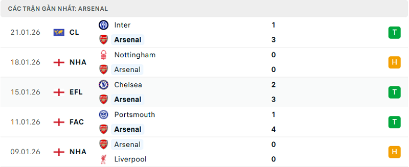 Phong độ Arsenal 5 trận đã qua