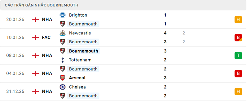 Phong độ Bournemouth 5 trận đã qua Phong độ Bournemouth 5 trận đã qua