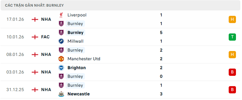 Phong độ Burnley 5 trận đã qua