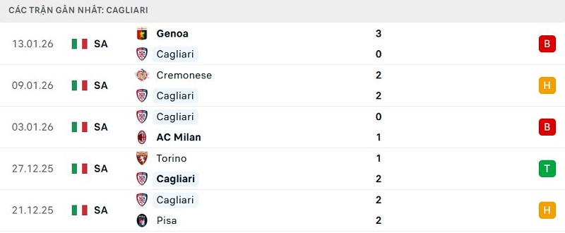 Phong độ Cagliari 5 trận đã qua Phong độ Cagliari 5 trận đã qua