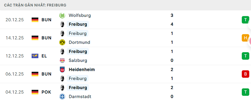 Phong độ Freiburg 5 trận đã qua Phong độ Freiburg 5 trận đã qua