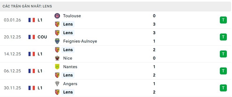 Phong độ Lens 5 trận đã qua Phong độ Lens 5 trận đã qua