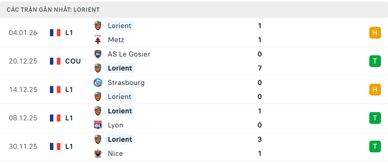 Phong độ Lorient 5 trận đã qua Phong độ Lorient 5 trận đã qua