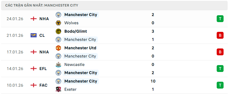 Phong độ Manchester City 5 trận đã qua Phong độ Manchester City 5 trận đã qua