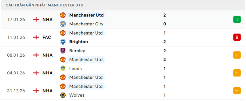 Phong độ Manchester Utd 5 trận đã qua Phong độ Manchester Utd 5 trận đã qua