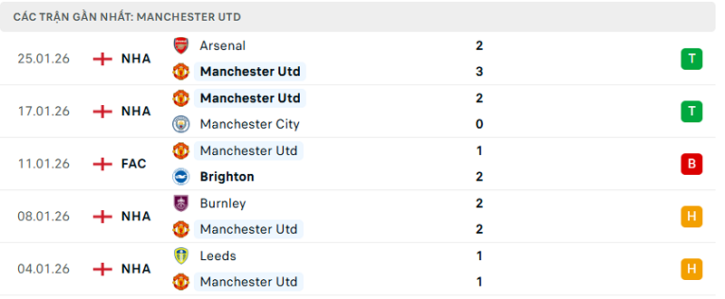 Phong độ Manchester Utd 5 trận đã qua Phong độ Manchester Utd 5 trận đã qua