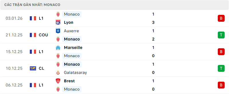 Phong độ Monaco 5 trận đã qua Phong độ Monaco 5 trận đã qua
