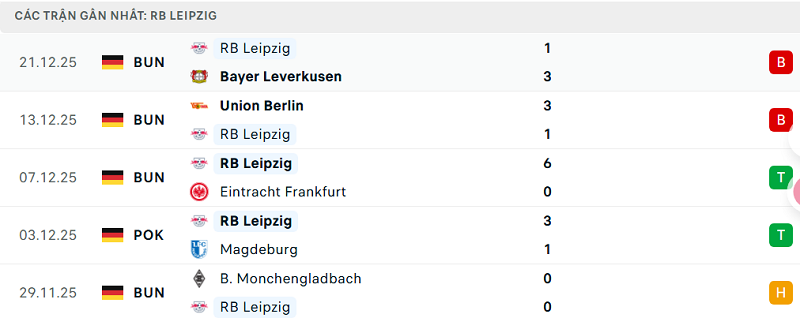 Phong độ RB Leipzig 5 trận đã qua Phong độ RB Leipzig 5 trận đã qua