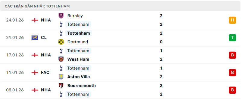 Phong độ Tottenham 5 trận đã qua Phong độ Tottenham 5 trận đã qua
