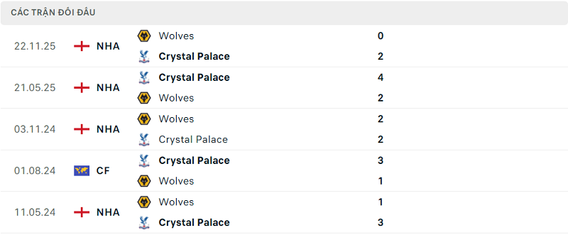 Lịch sử đối đầu Crystal Palace vs Wolves Lịch sử đối đầu Crystal Palace vs Wolves