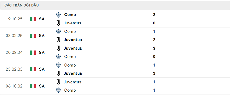 Lịch sử đối đầu Juventus vs Como