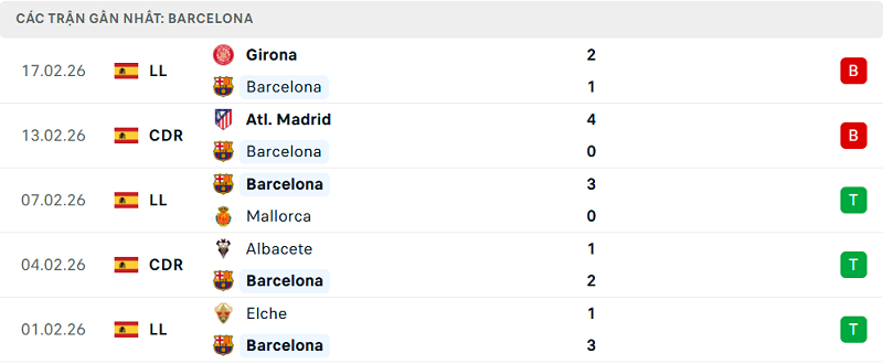 Phong độ Barcelona 5 trận đã qua Phong độ Barcelona 5 trận đã qua