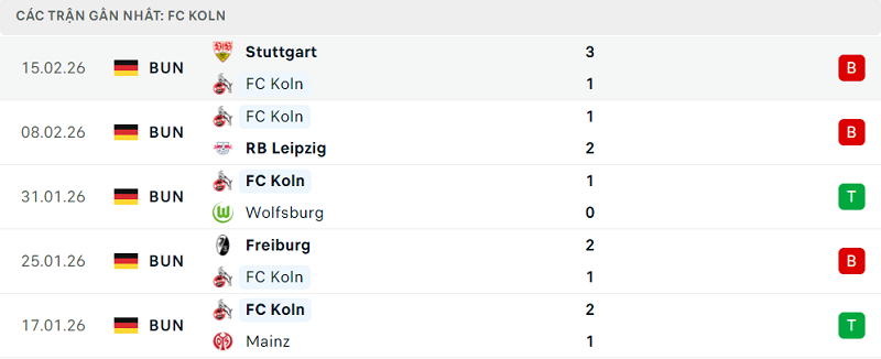 Phong độ FC Koln 5 trận đã qua