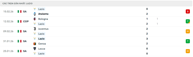 Phong độ Lazio 5 trận đã qua Phong độ Lazio 5 trận đã qua