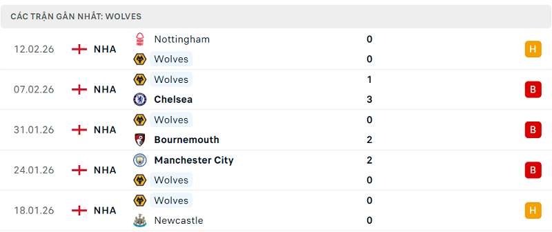 Phong độ Wolves 5 trận đã qua Phong độ Wolves 5 trận đã qua